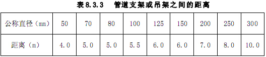 管道支架或吊架之间的距离