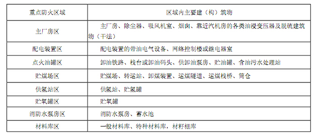 重点防火区域及区域内的主要建(构)筑物