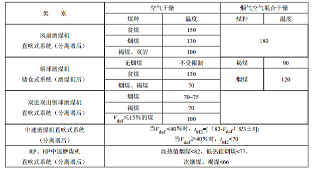 磨煤机出口的气粉混合物温度（℃）