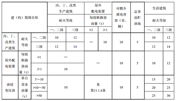 变电站内各建(构)筑物及设备的防火间距