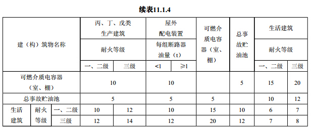 变电站内各建(构)筑物及设备的防火间距