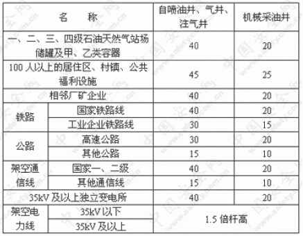 油气井与周围建(构)筑物、设施的防火间距