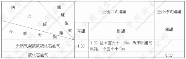 储罐组内储罐之间的防火间距