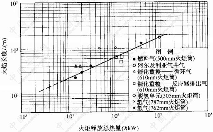 火焰长度与释放总热量的关系