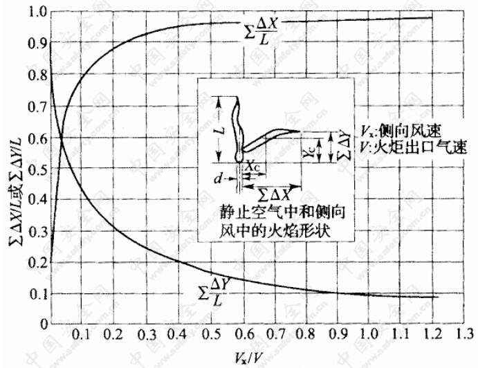 由侧向风引起的火焰大致变形