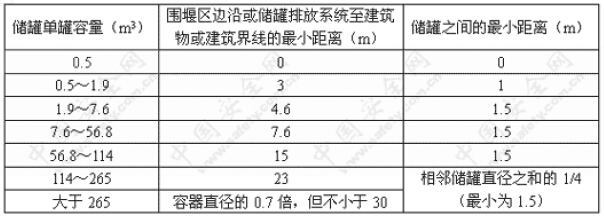 储罐间距