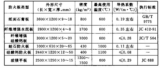 常用防火板主要技术性能参数