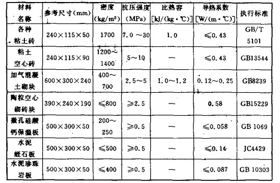 其他防火隔热材料主要技术性能参数