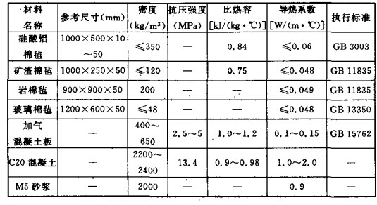 其他防火隔热材料主要技术性能参数