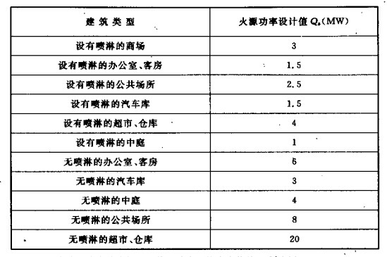火源功率设计值