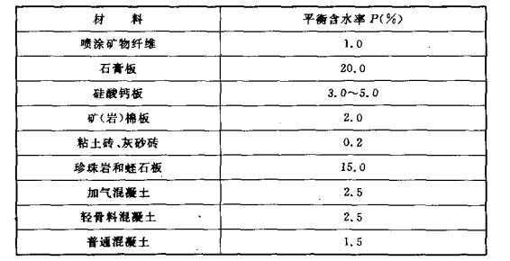 部分防火隔热材料的平衡含水率