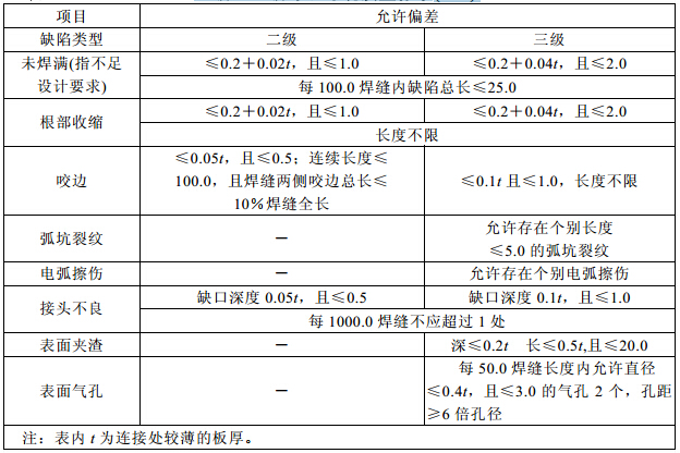 二级、三级焊缝外观质量标准(mm)