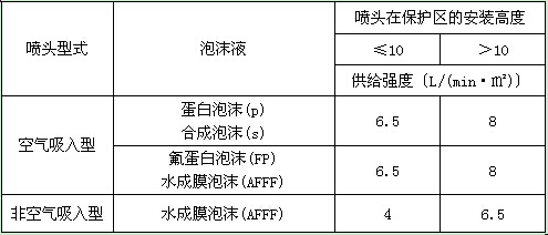 泡沫-水雨淋灭火系统的供给强度