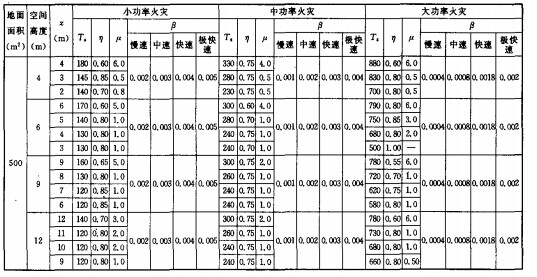 高大空间建筑火灾升温计参数