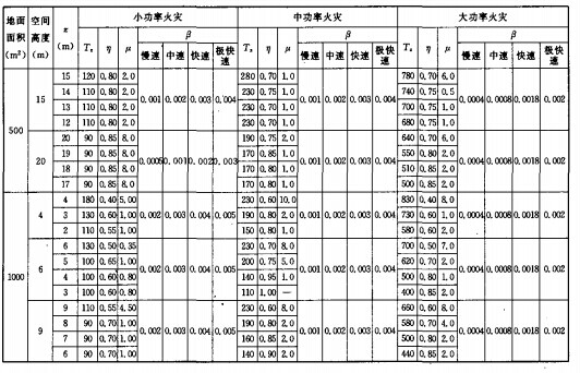 高大空间建筑火灾升温计参数