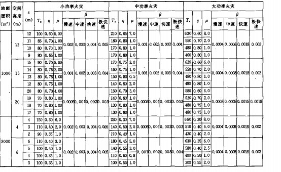 高大空间建筑火灾升温计参数