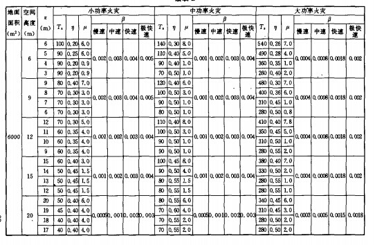 高大空间建筑火灾升温计参数