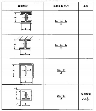 有保护层构件的截面系数值