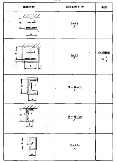 有保护层构件的截面系数值