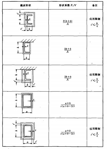 有保护层构件的截面系数值