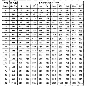 标准火灾升温条件下无保护层钢构件的升温