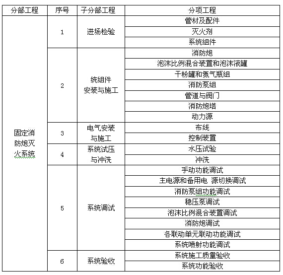 表A  固定消防炮灭火系统分部工程、子分部工程、分项工程划分