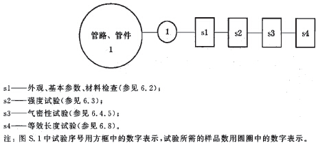 管路、管件试验程序图