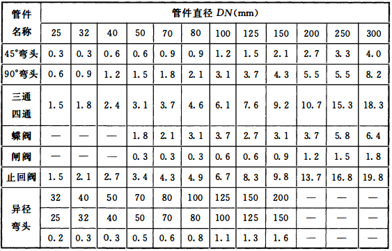 表10.1.6-1 管件和阀门当量长度(m)