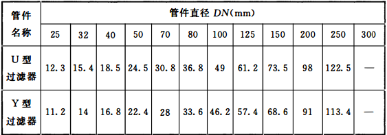 表10.1.6-1 管件和阀门当量长度(m)