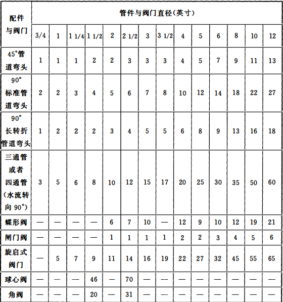 表6 阀门和管件的同等管道当量长度表(英尺)