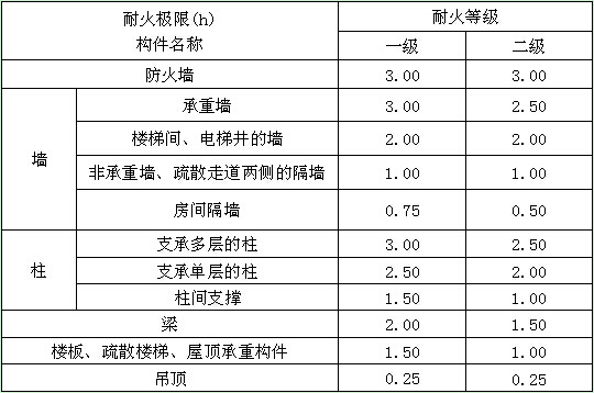 表3.0.3 建筑构件的耐火极限