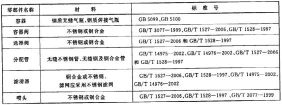 表4 主要零部件材料