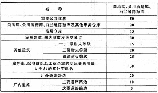 表4.2.1 白酒库、食用酒精库、白兰地陈酿库之间及其与其他建筑物、 明火或散发火花地点、道路等之间的防火间距(米)