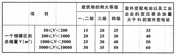 表4.2.2 白酒储罐区、食用酒精储罐区与建筑物、变配电站之间的防火间距(m)