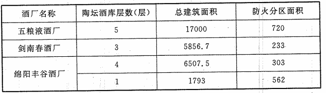 表3 白酒厂已建陶坛酒库建筑规模(m2)