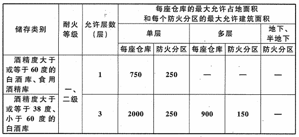 表6.1.1 白酒库、食用酒精库的耐火等级、层数和面积(m2)