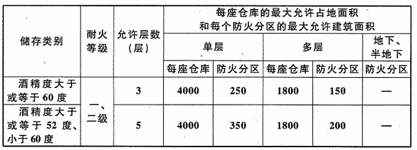 表6.1.2 陶坛等陶制容器白酒库的耐火等级、层数和面积(m2)