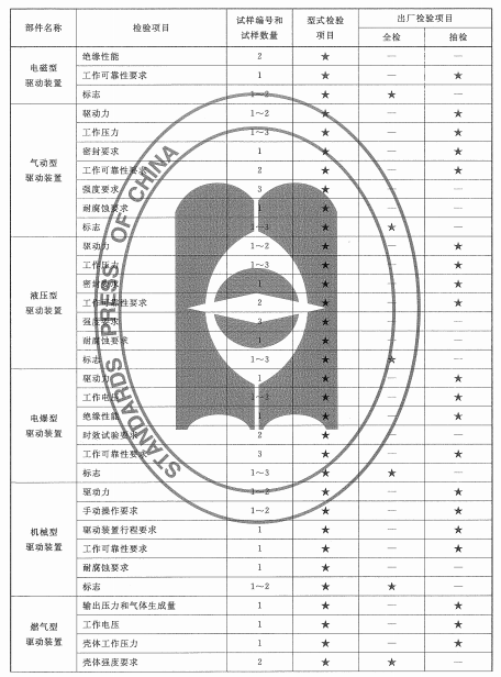 表5 驱动、控制装置试验程序、型式检验、出厂检验项目(续)