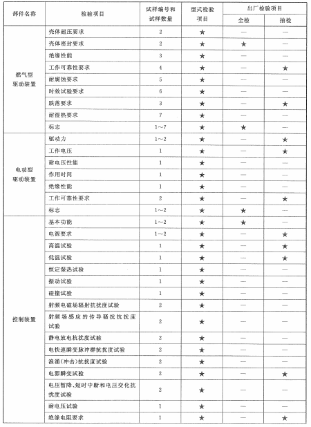 表5 驱动、控制装置试验程序、型式检验、出厂检验项目(续)1