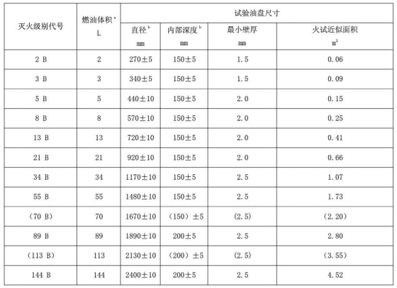 表6 B类火试验火灾模型
