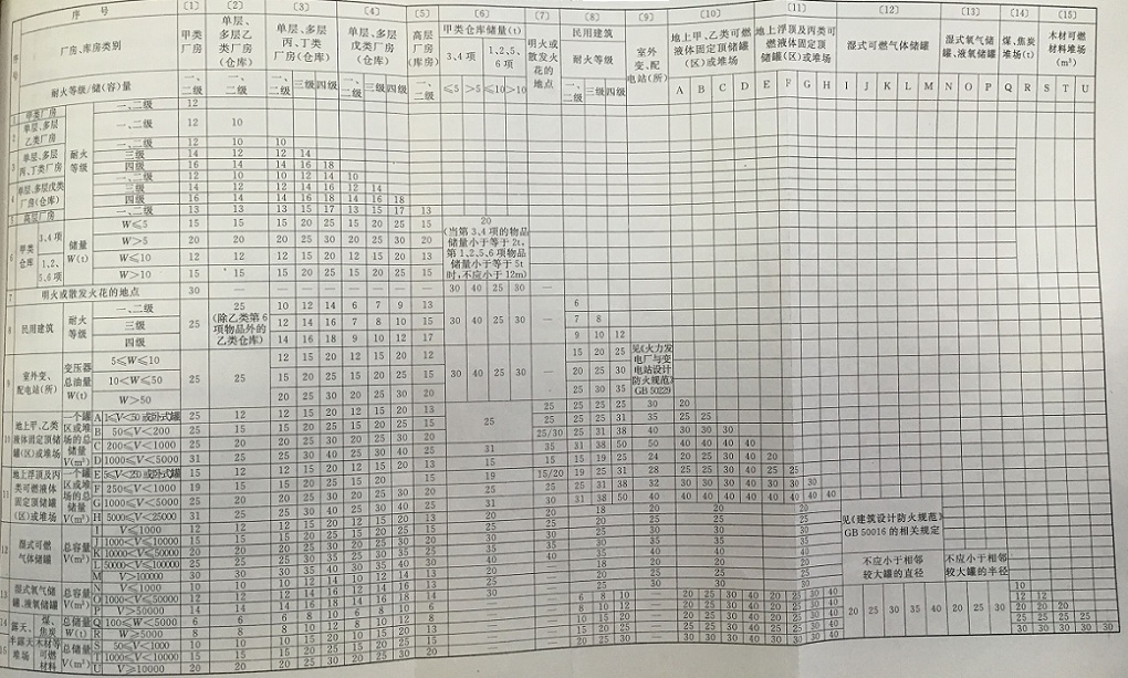 表5 相邻建(构)筑物防火间距(m)