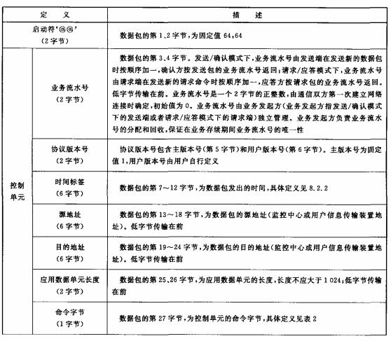 表1 数据包结构和定义