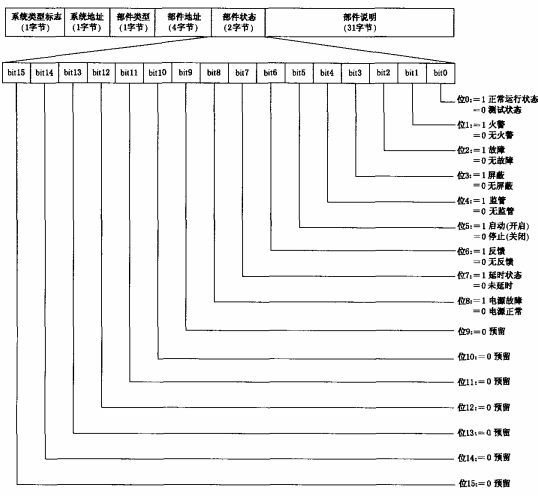 图7 建筑消防设施部件状态数据结构