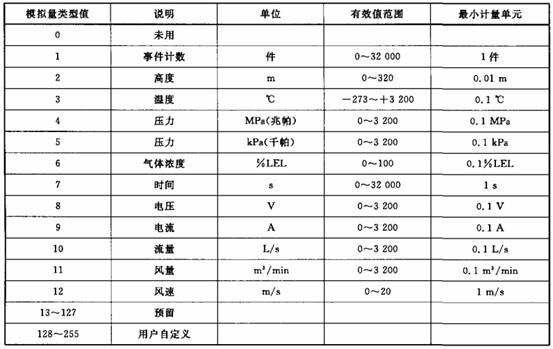 表6 模拟量定义