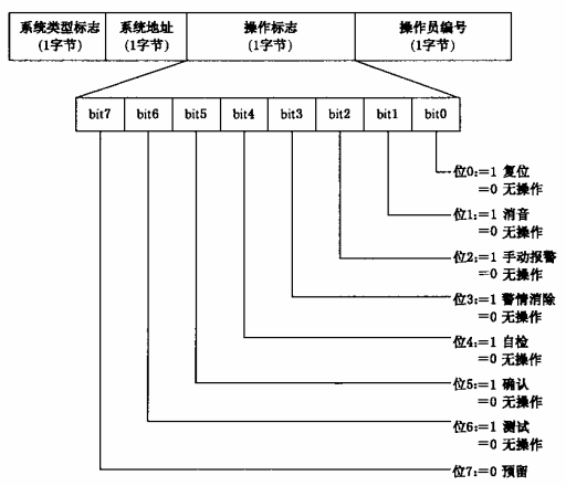 图9 建筑消防设施操作信息数据结构
