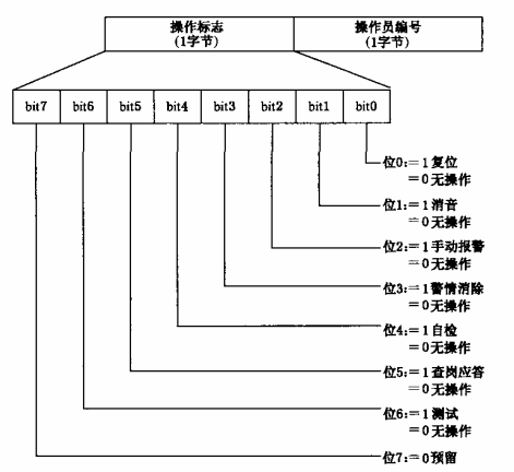 图14 用户信息传输装置操作信息数据结构