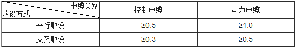 表10.3.12 架空敷设的电缆与热力管道的间距(m)