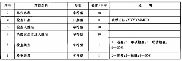 表11 消防设施检查信息数据项