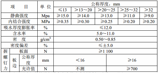 表3 物理力学性能指标