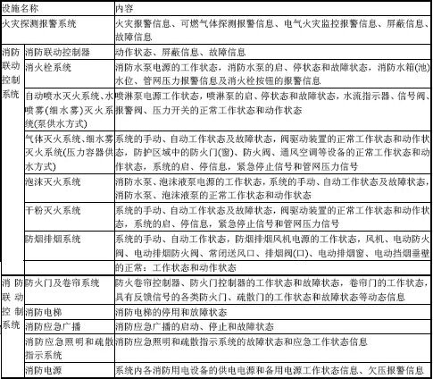 表A.0.1 建筑消防设施运行状态信息